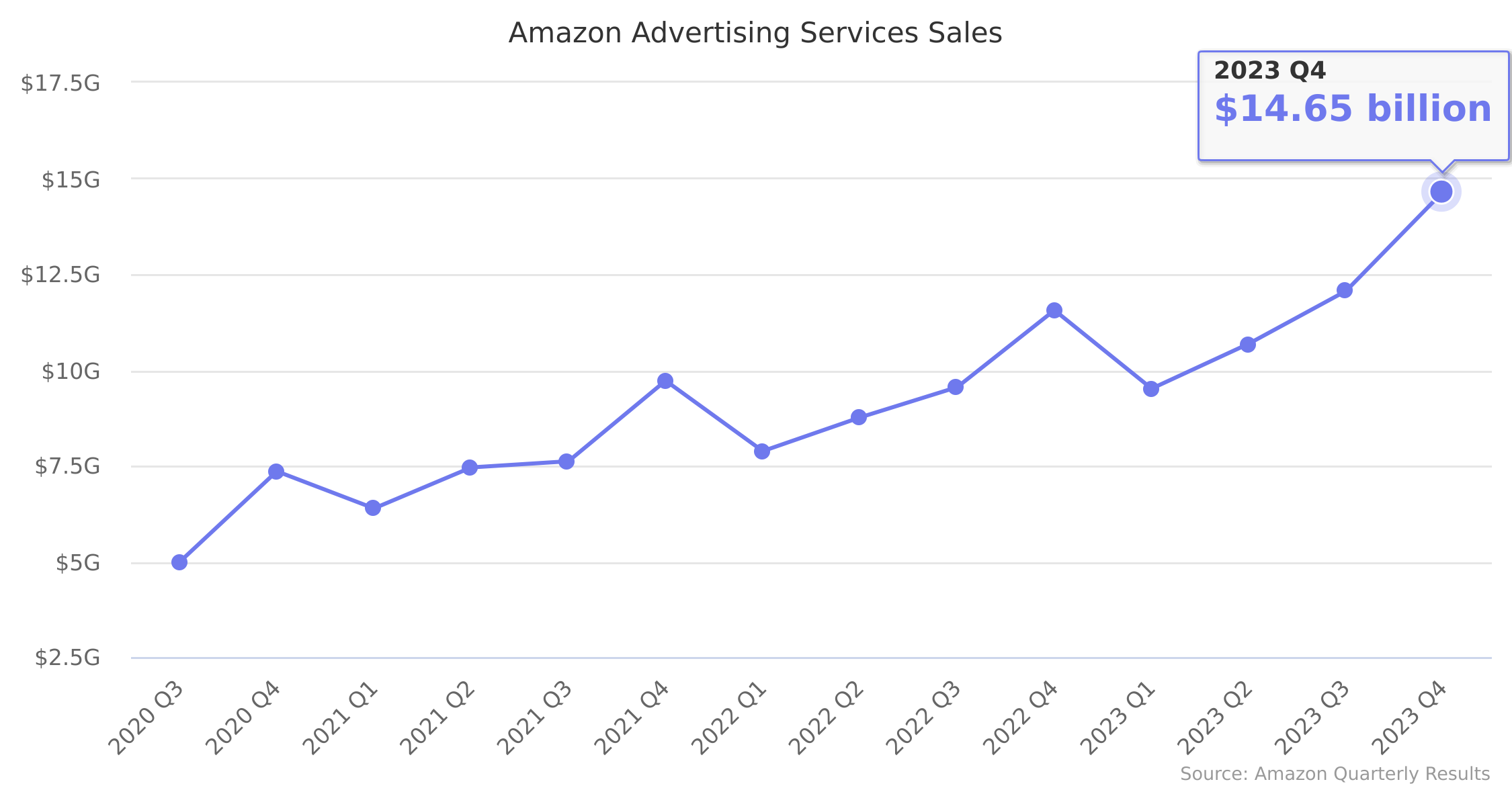 Amazon Advertising Services Sales