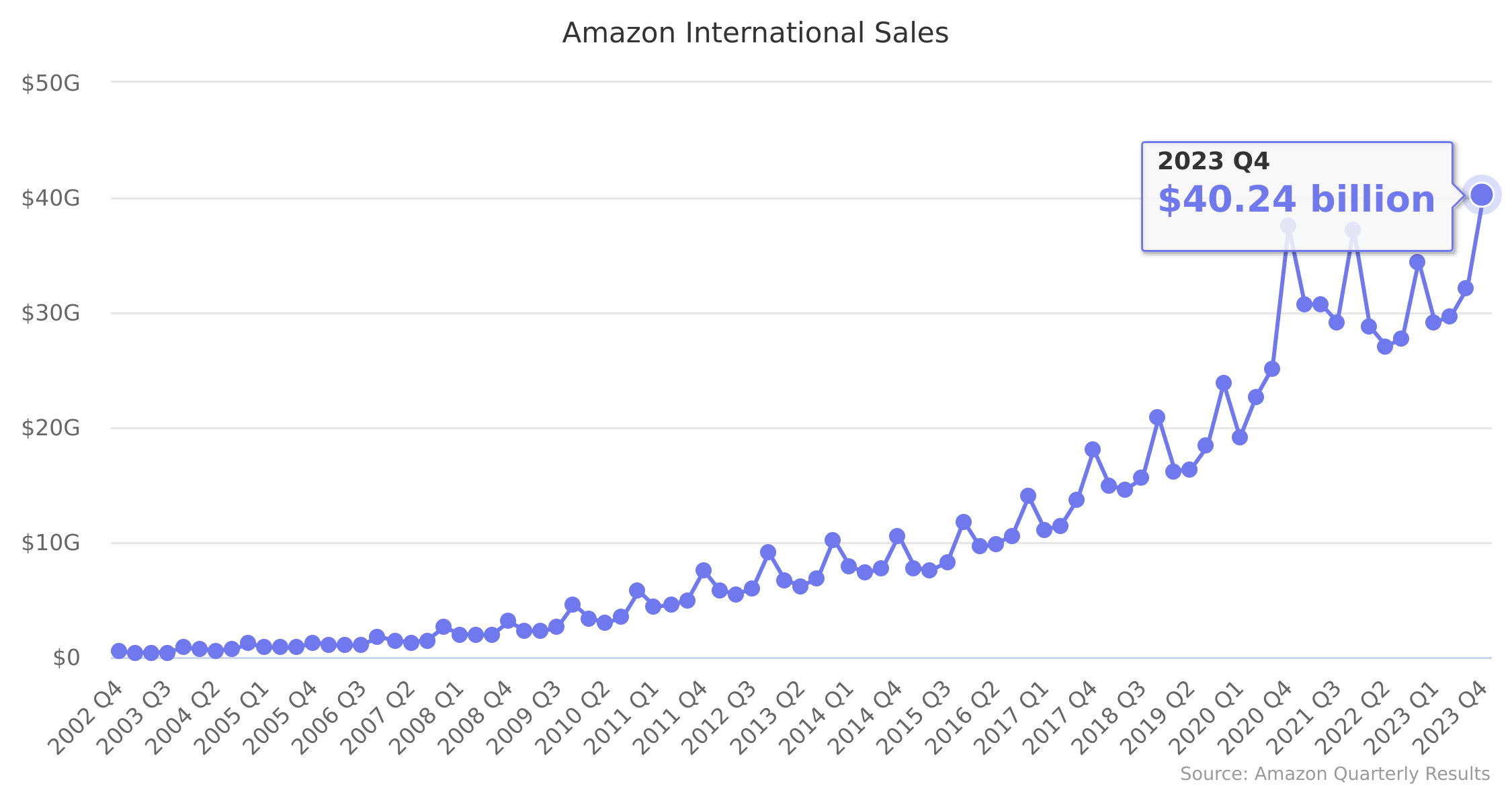 Amazon International Sales