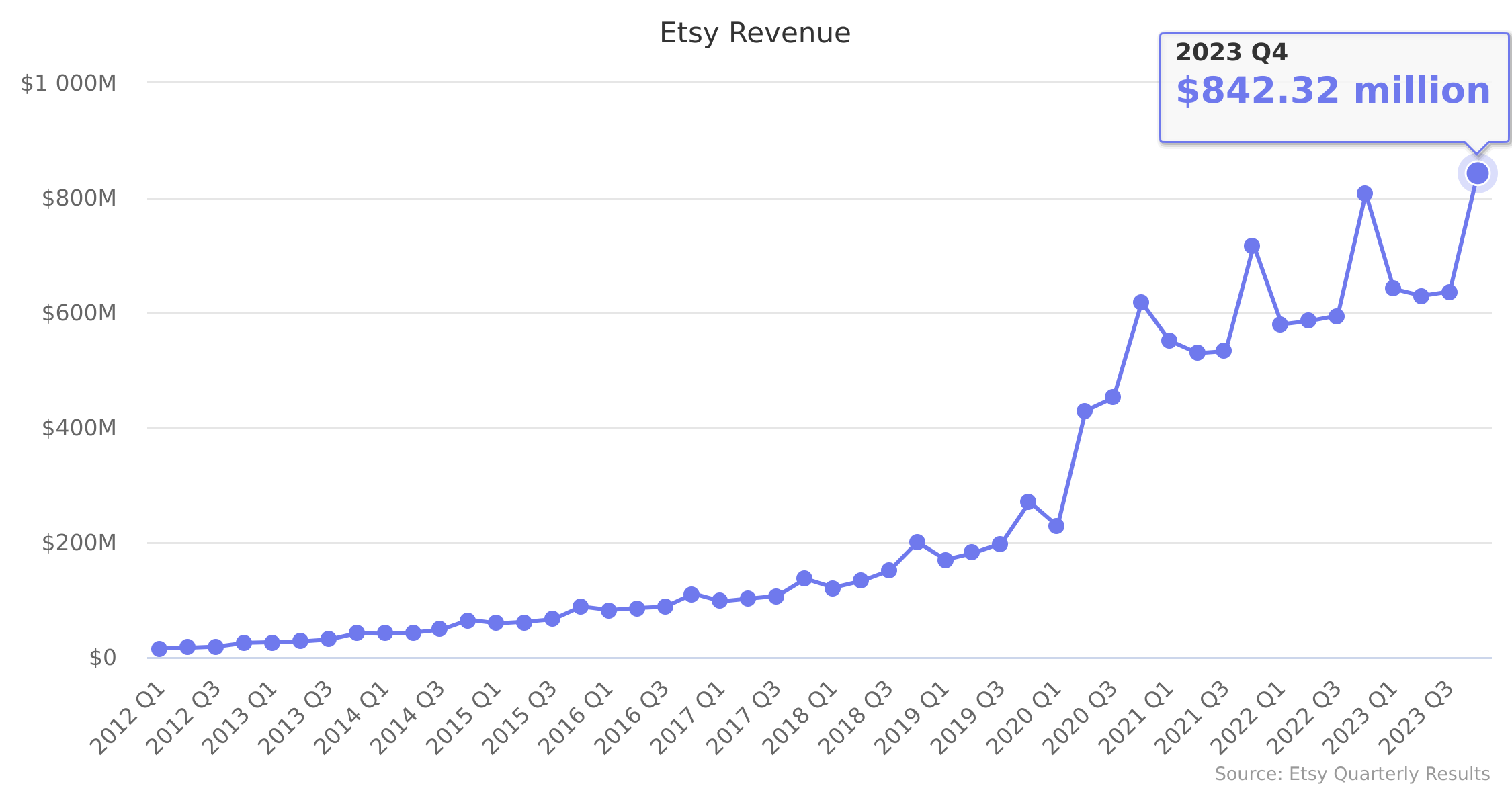 Etsy Revenue