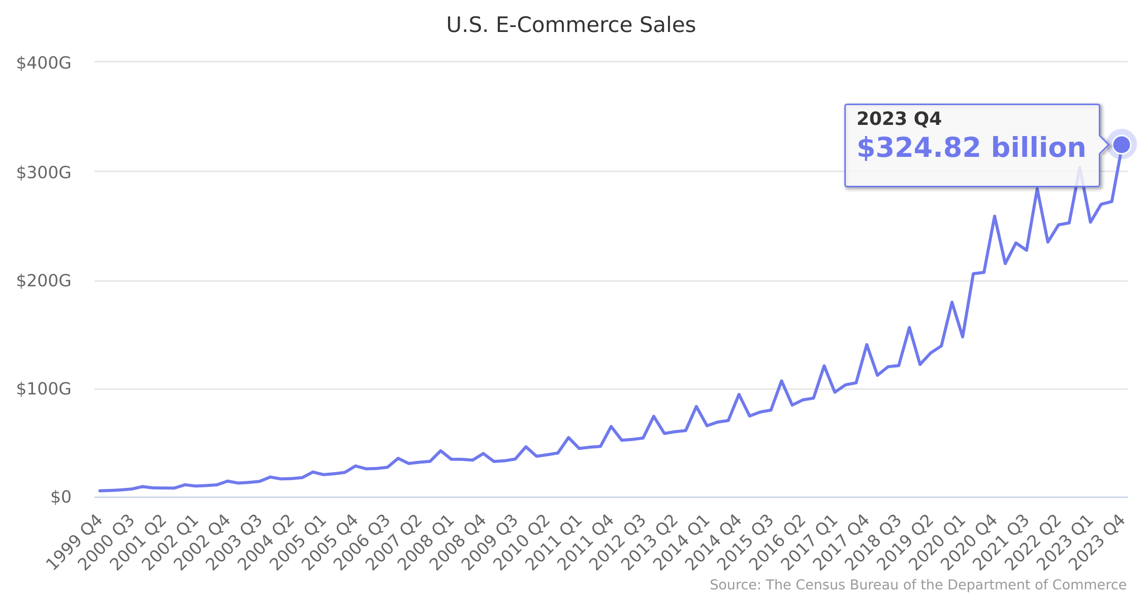 U.S. E-Commerce Sales