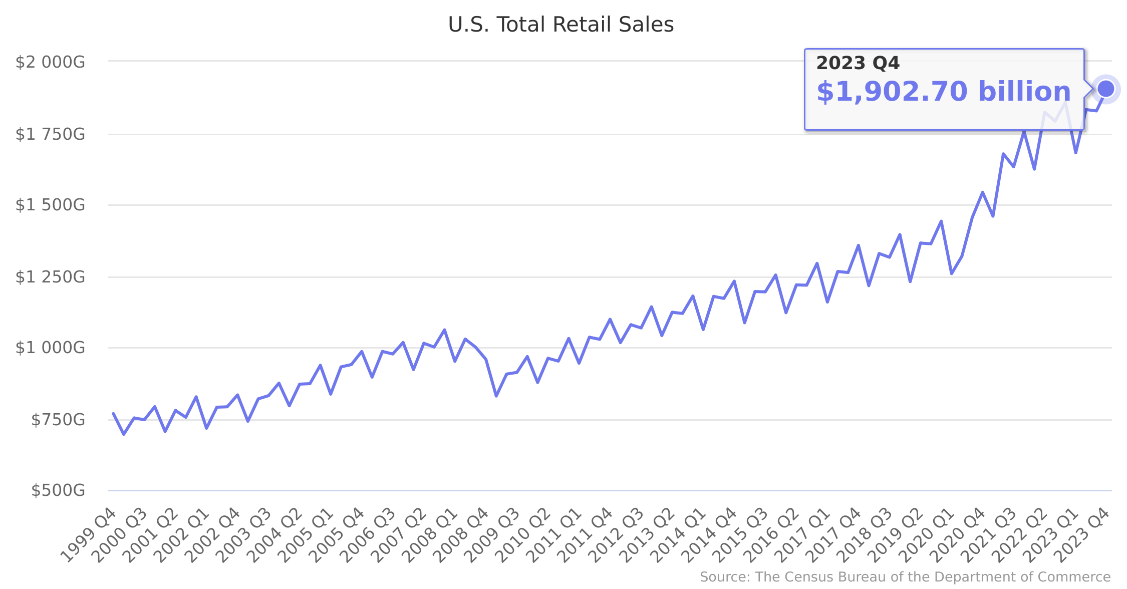 U.S. Total Retail Sales